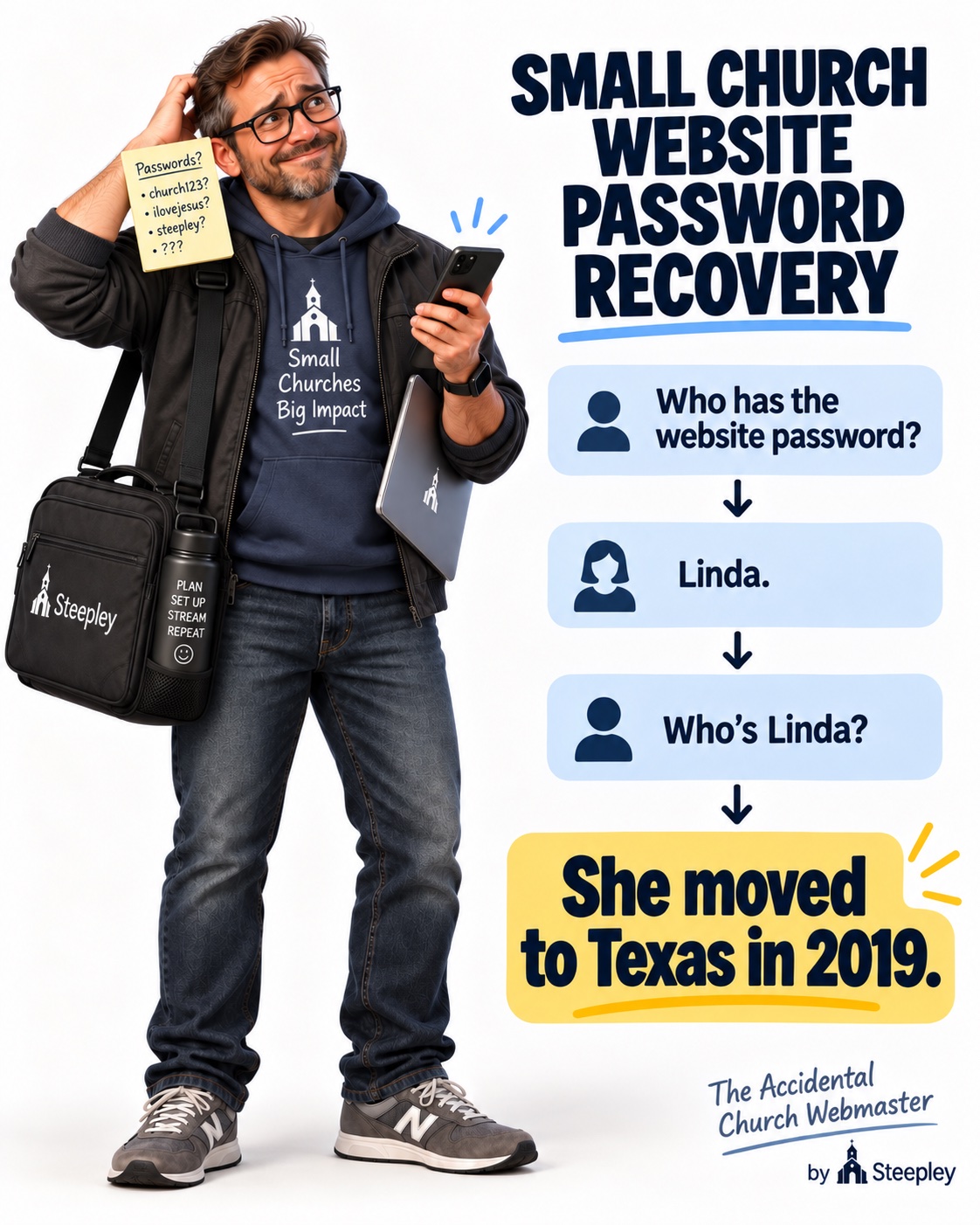 Meme titled Small Church Website Password Recovery. Dave has a sticky note of guessed passwords on his forehead. Flowchart: Who has the website password? Linda. Who’s Linda? She moved to Texas in 2019.