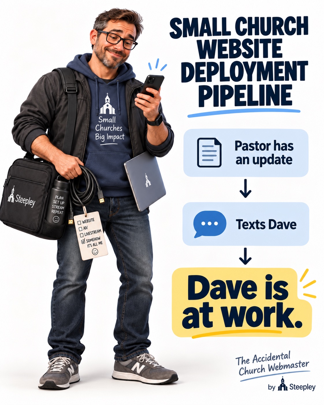 Meme titled Small Church Website Deployment Pipeline. Pastor has an update, texts Dave, Dave is at work.